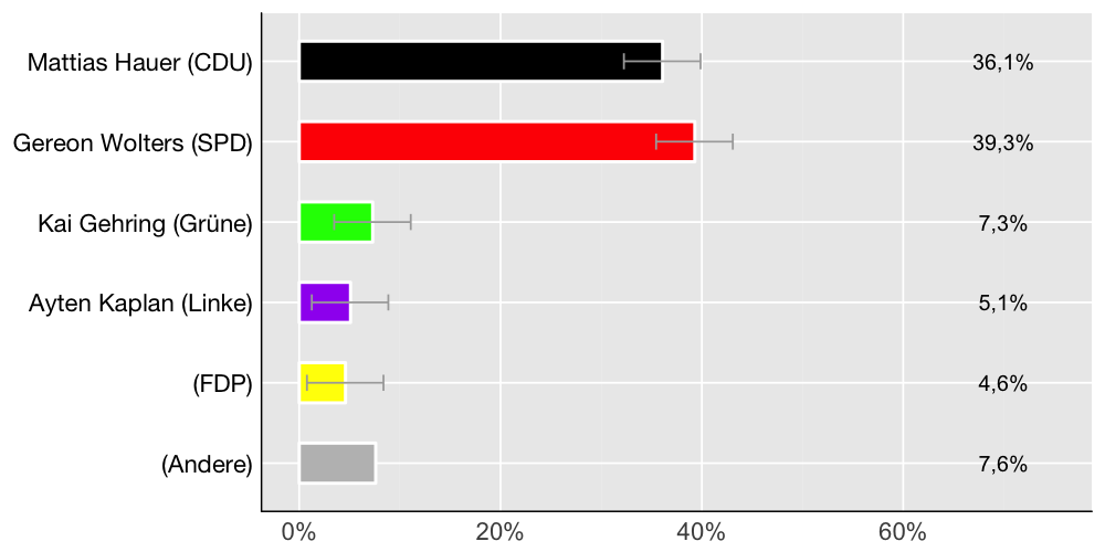 Wahlkreis-Balkendiagramm