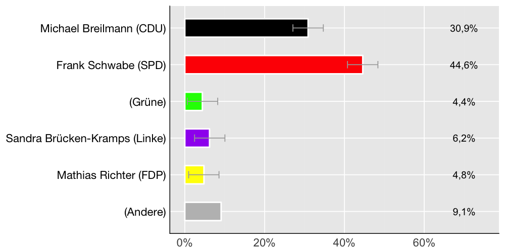 Wahlkreis-Balkendiagramm