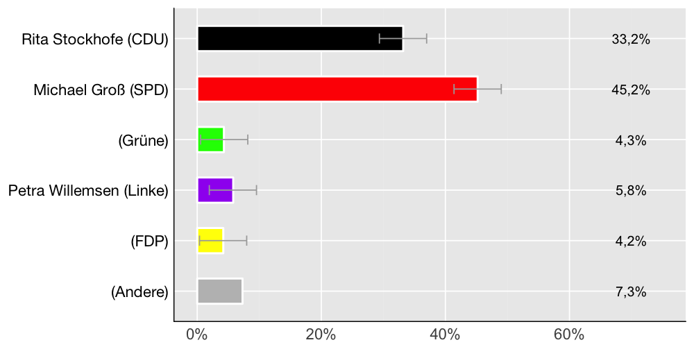 Wahlkreis-Balkendiagramm