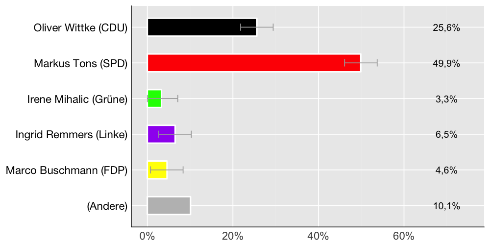 Wahlkreis-Balkendiagramm