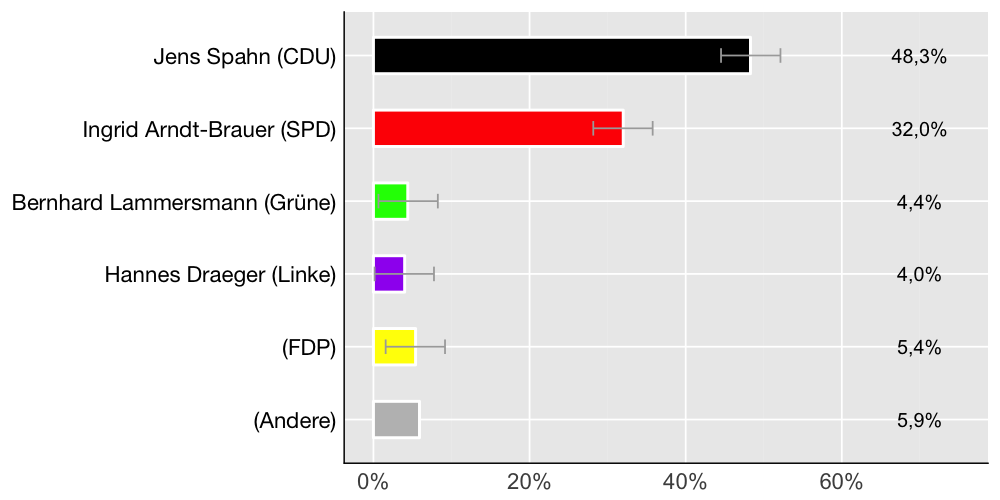 Wahlkreis-Balkendiagramm