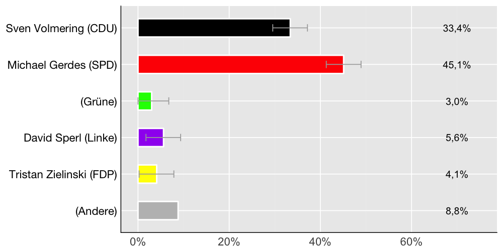 Wahlkreis-Balkendiagramm