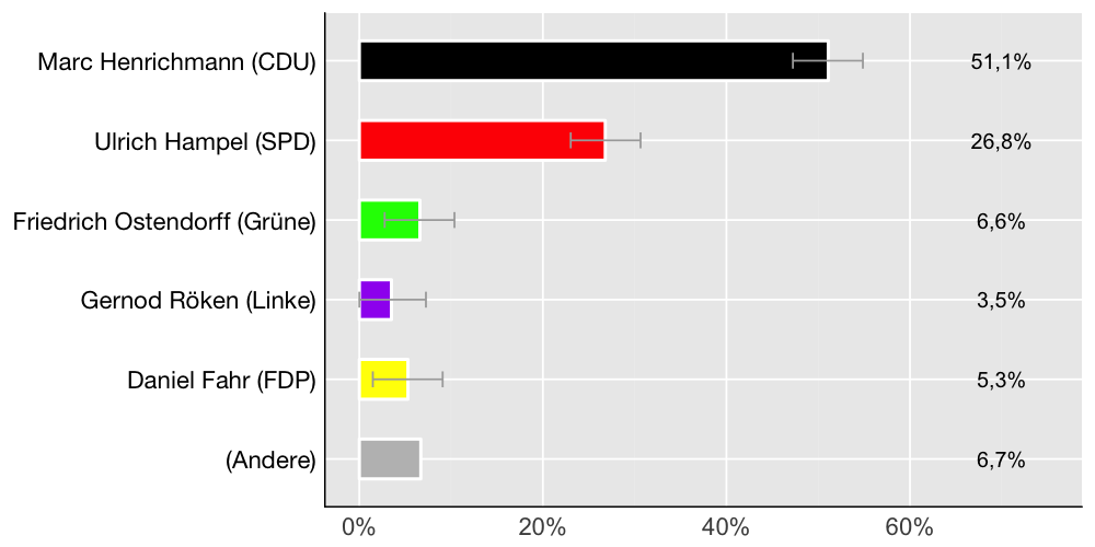 Wahlkreis-Balkendiagramm