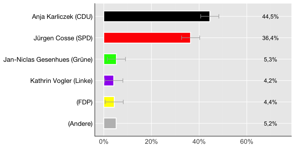 Wahlkreis-Balkendiagramm
