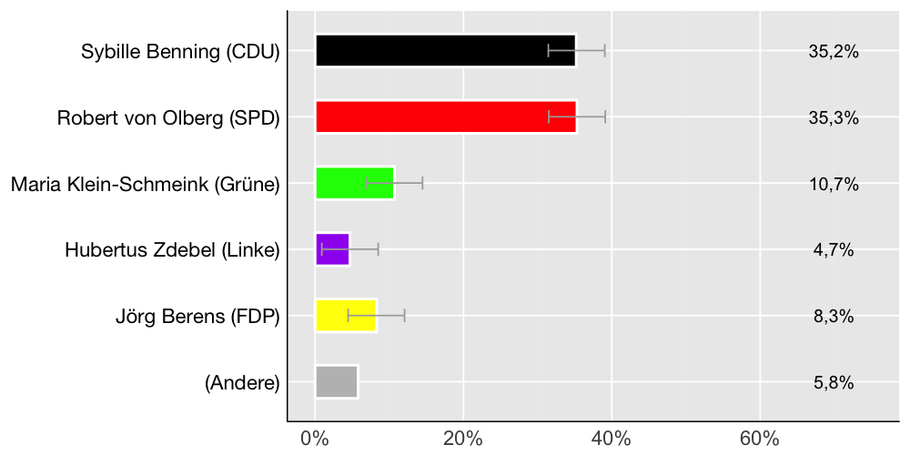 Wahlkreis-Balkendiagramm