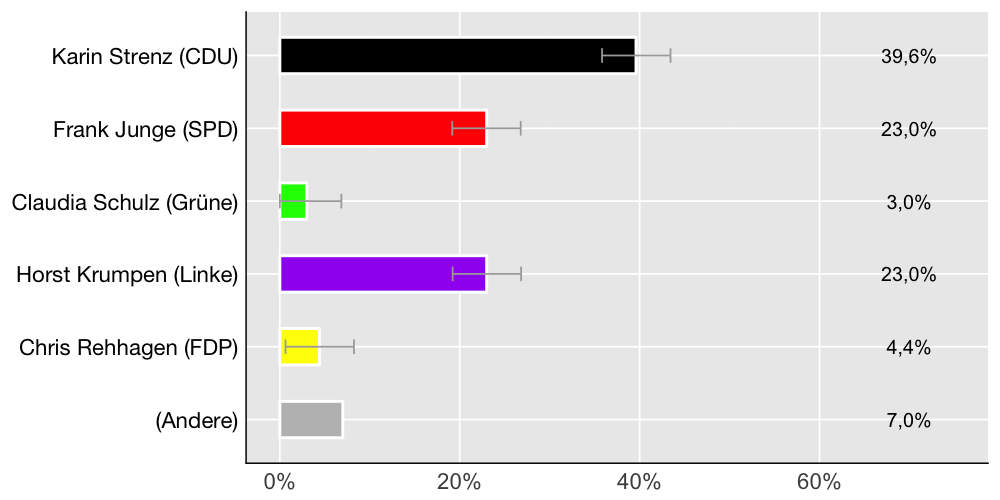 Wahlkreis-Balkendiagramm