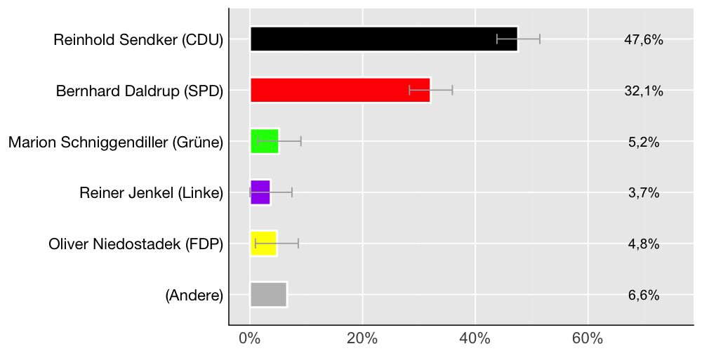 Wahlkreis-Balkendiagramm