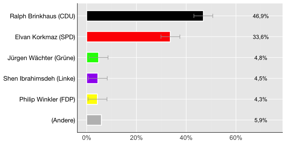 Wahlkreis-Balkendiagramm