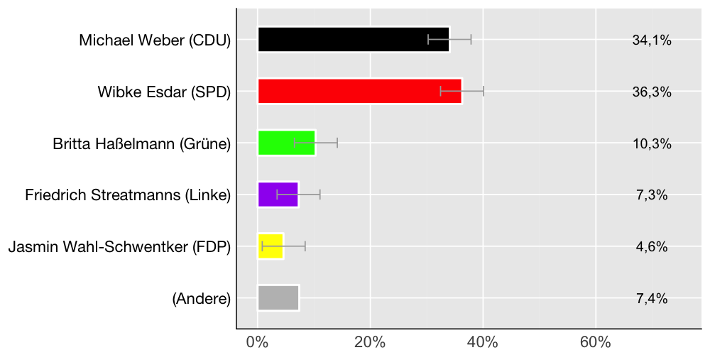 Wahlkreis-Balkendiagramm