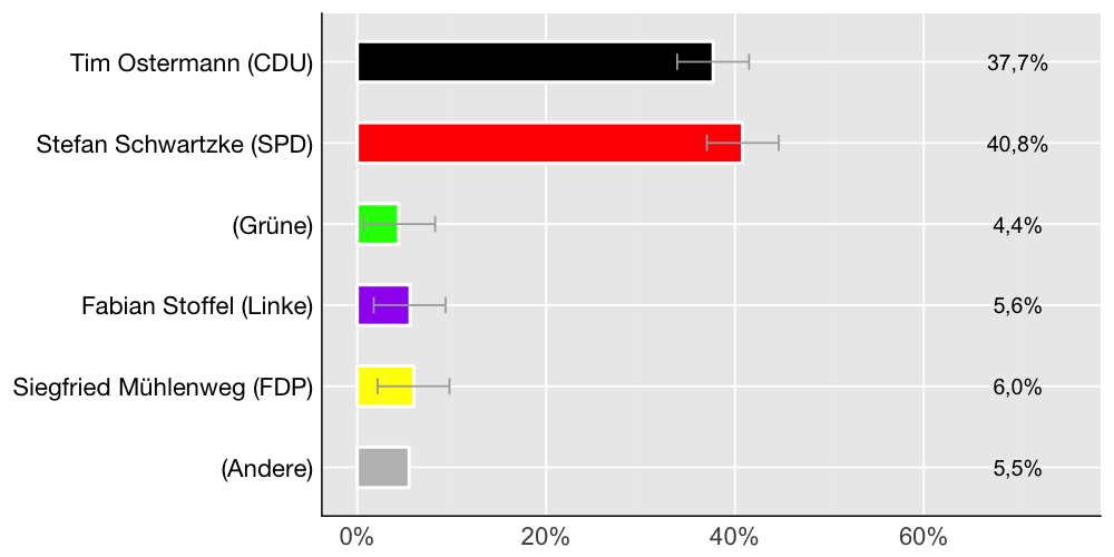 Wahlkreis-Balkendiagramm