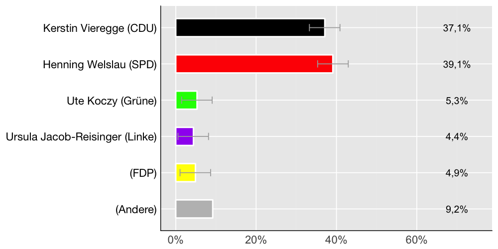 Wahlkreis-Balkendiagramm