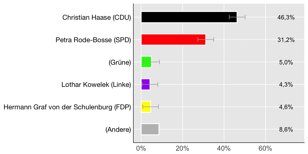Wahlkreis-Balkendiagramm