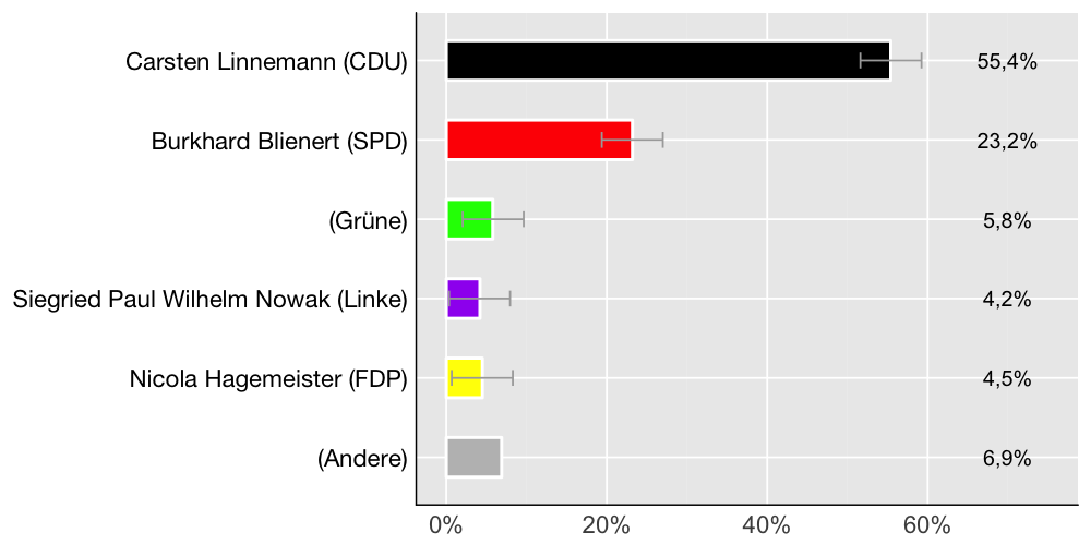 Wahlkreis-Balkendiagramm