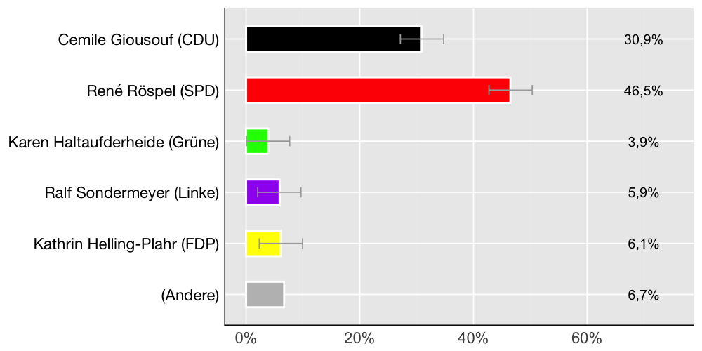 Wahlkreis-Balkendiagramm