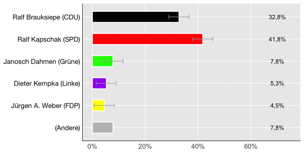 Wahlkreis-Balkendiagramm