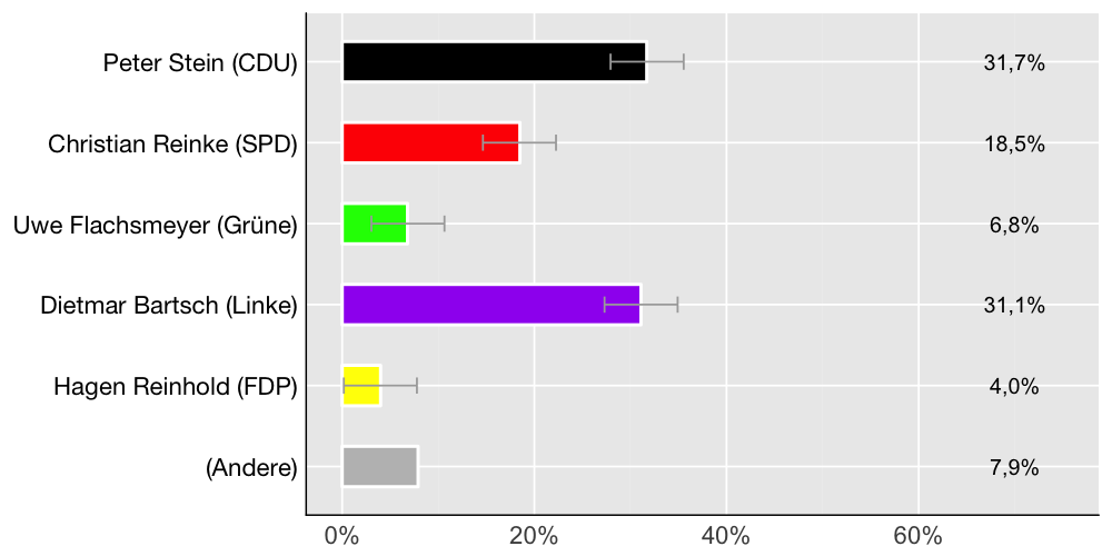 Wahlkreis-Balkendiagramm