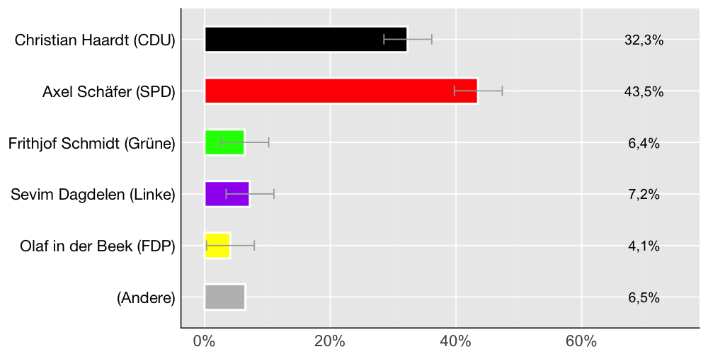 Wahlkreis-Balkendiagramm