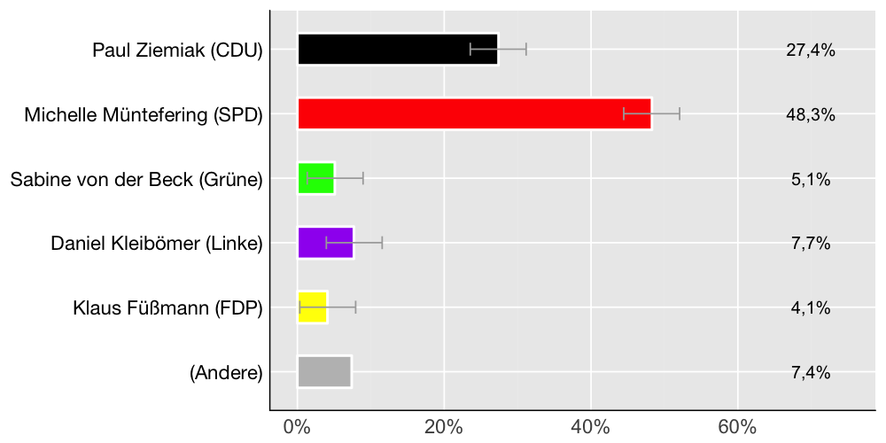 Wahlkreis-Balkendiagramm