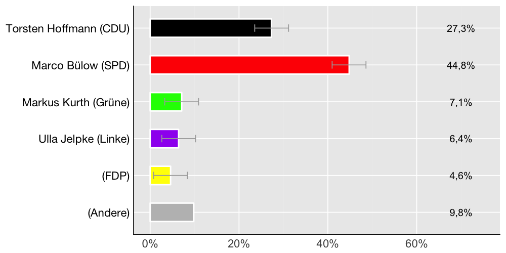 Wahlkreis-Balkendiagramm