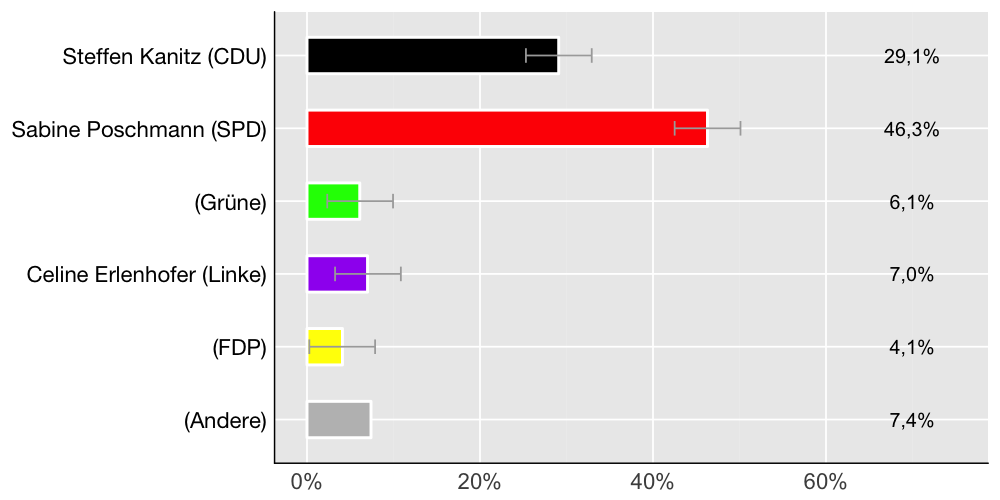 Wahlkreis-Balkendiagramm