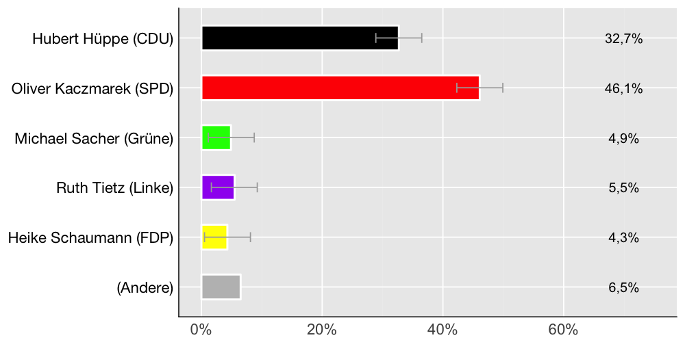 Wahlkreis-Balkendiagramm