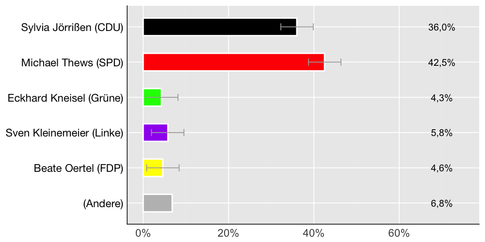 Wahlkreis-Balkendiagramm