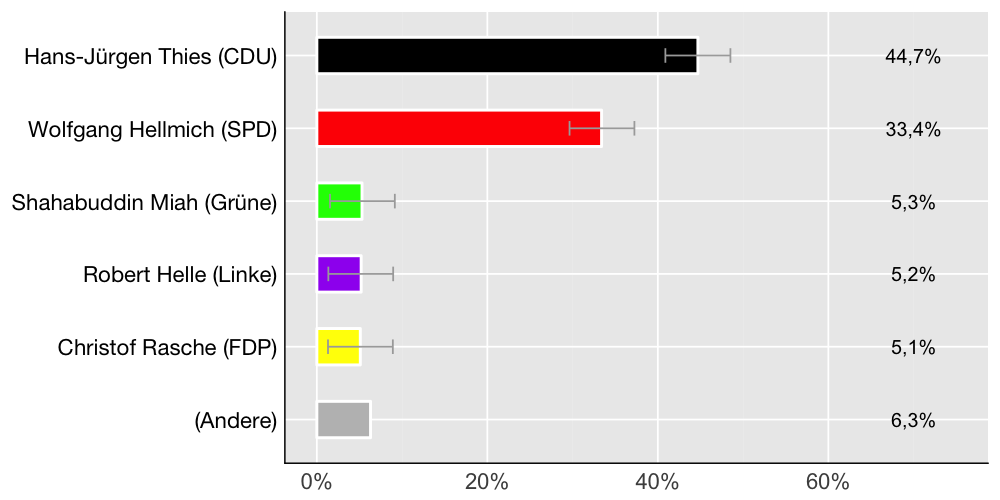 Wahlkreis-Balkendiagramm