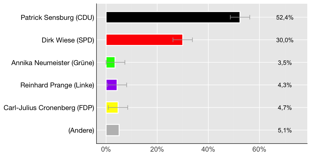 Wahlkreis-Balkendiagramm