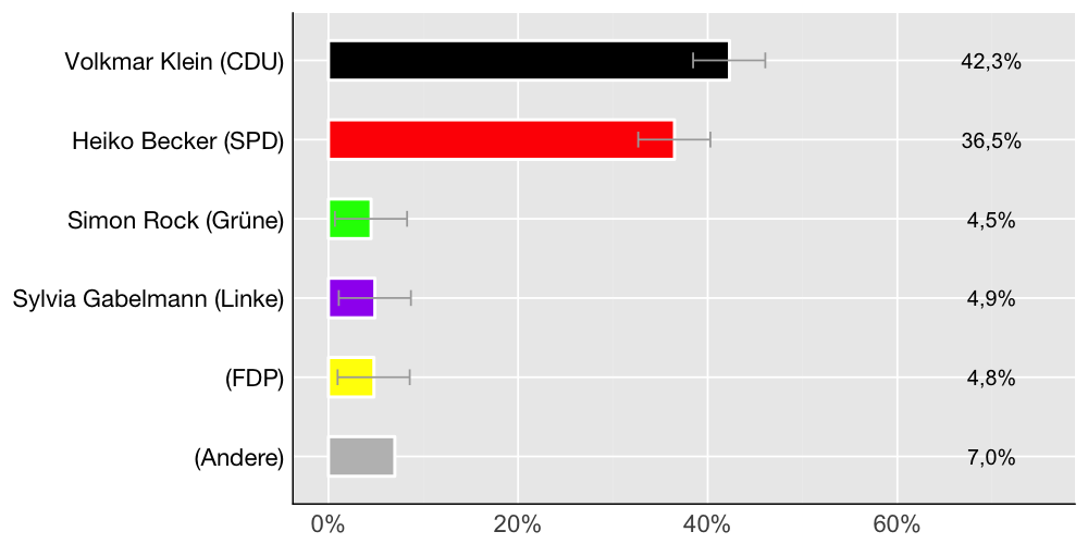 Wahlkreis-Balkendiagramm