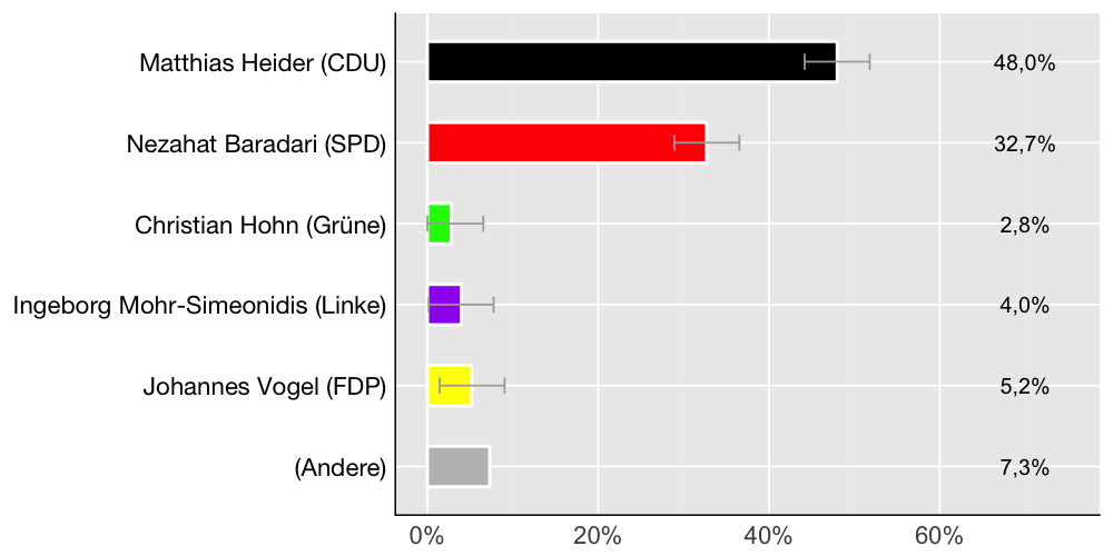 Wahlkreis-Balkendiagramm