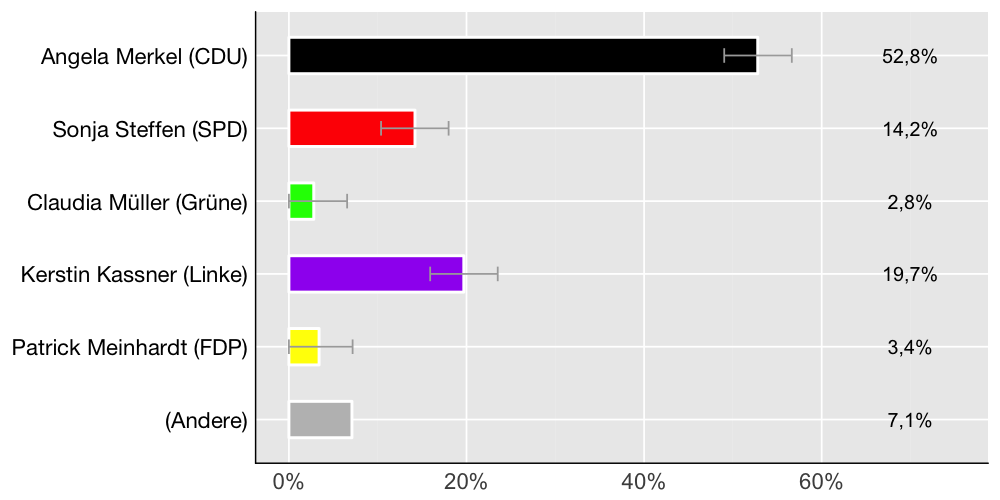 Wahlkreis-Balkendiagramm