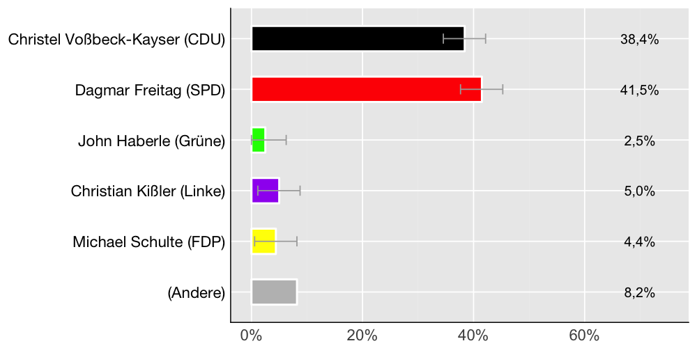 Wahlkreis-Balkendiagramm