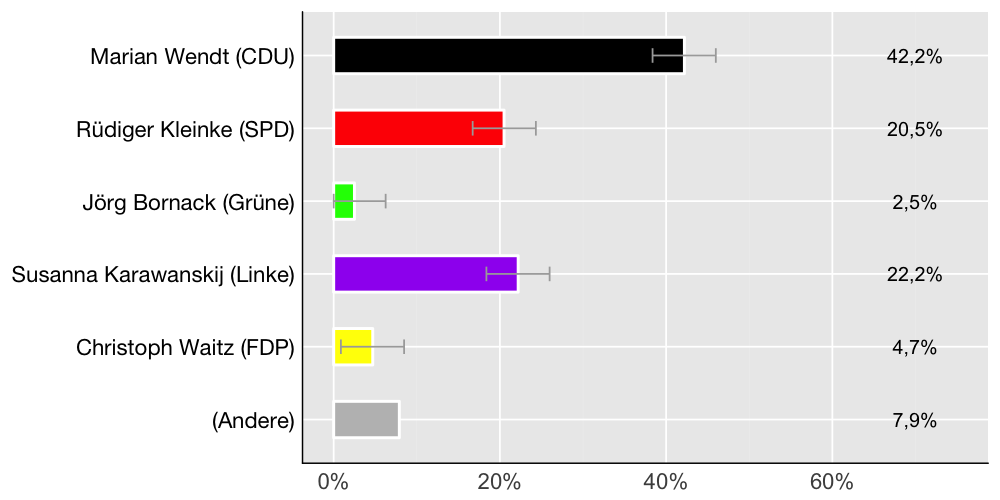 Wahlkreis-Balkendiagramm