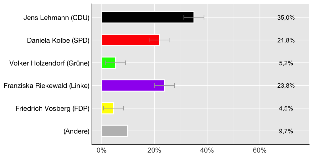 Wahlkreis-Balkendiagramm
