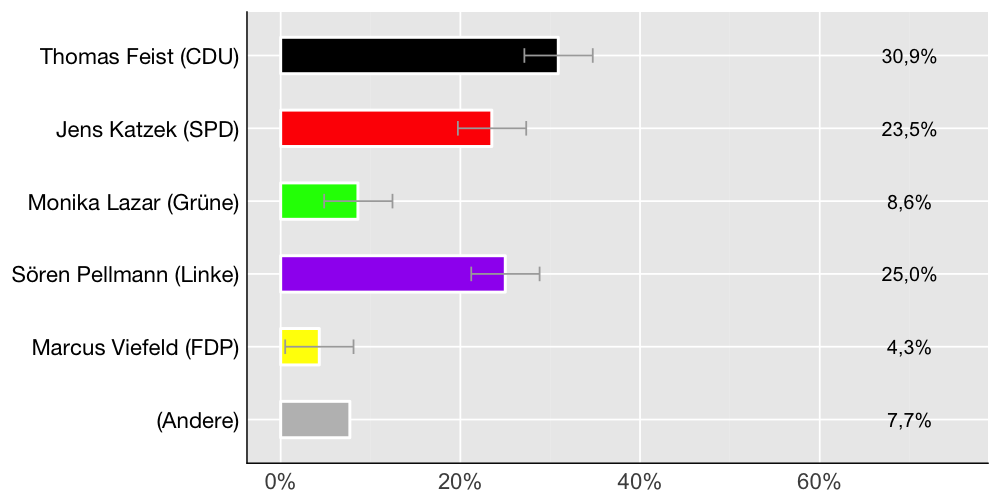 Wahlkreis-Balkendiagramm