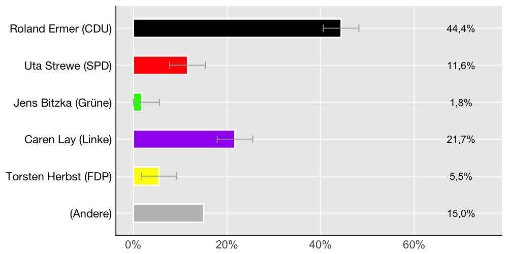 Wahlkreis-Balkendiagramm