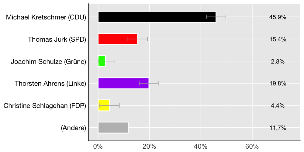 Wahlkreis-Balkendiagramm