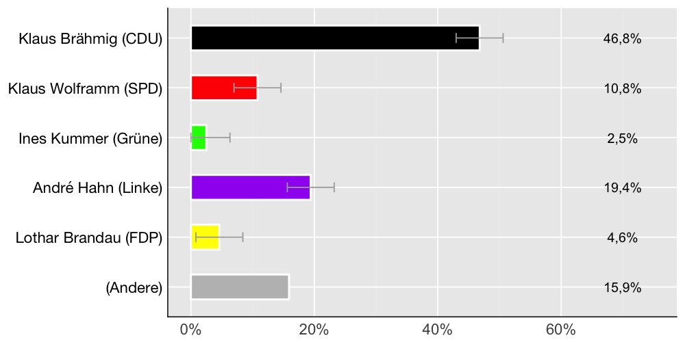 Wahlkreis-Balkendiagramm