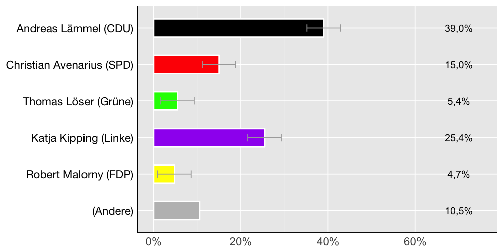 Wahlkreis-Balkendiagramm