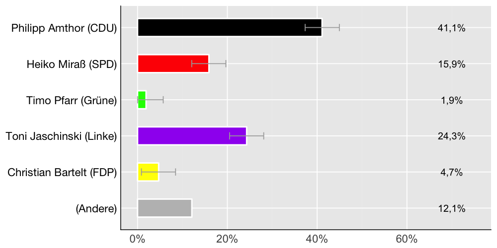 Wahlkreis-Balkendiagramm