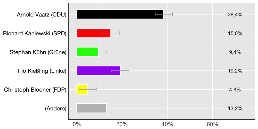Wahlkreis-Balkendiagramm