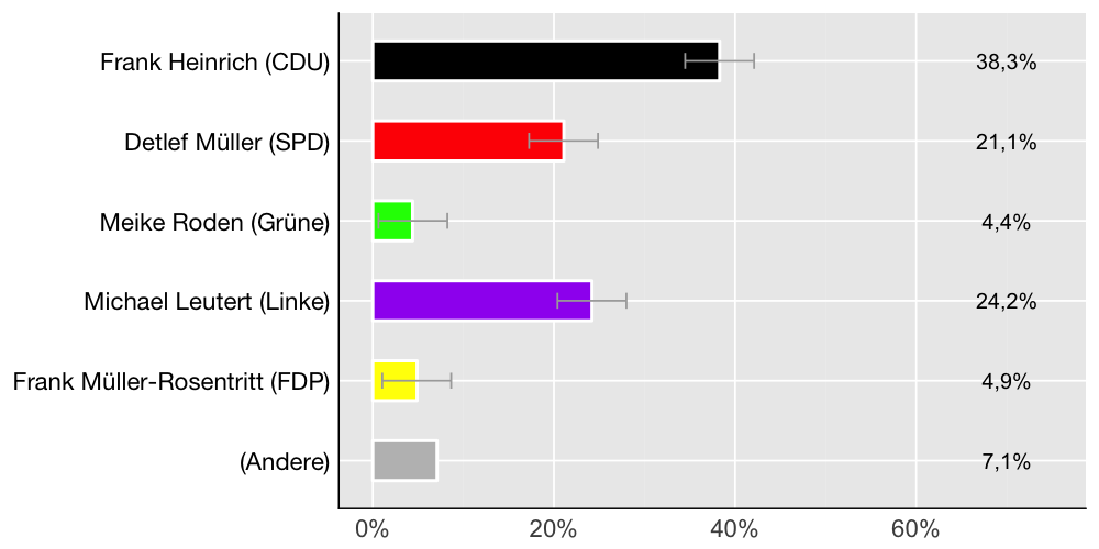 Wahlkreis-Balkendiagramm