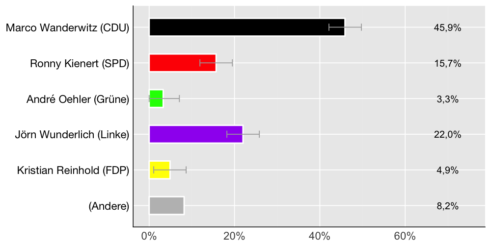 Wahlkreis-Balkendiagramm