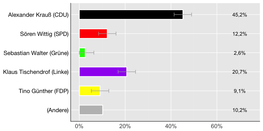 Wahlkreis-Balkendiagramm