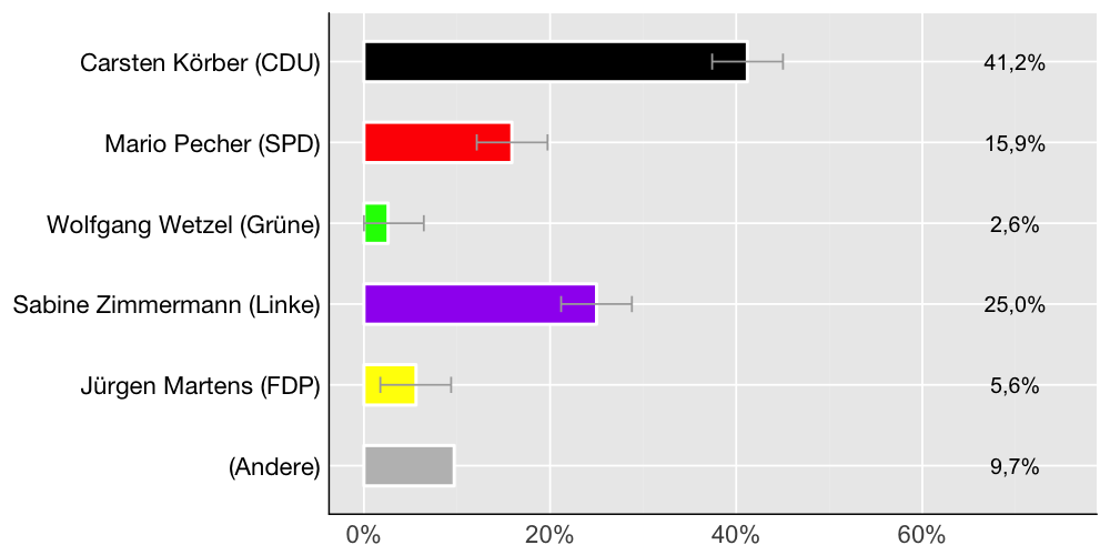 Wahlkreis-Balkendiagramm
