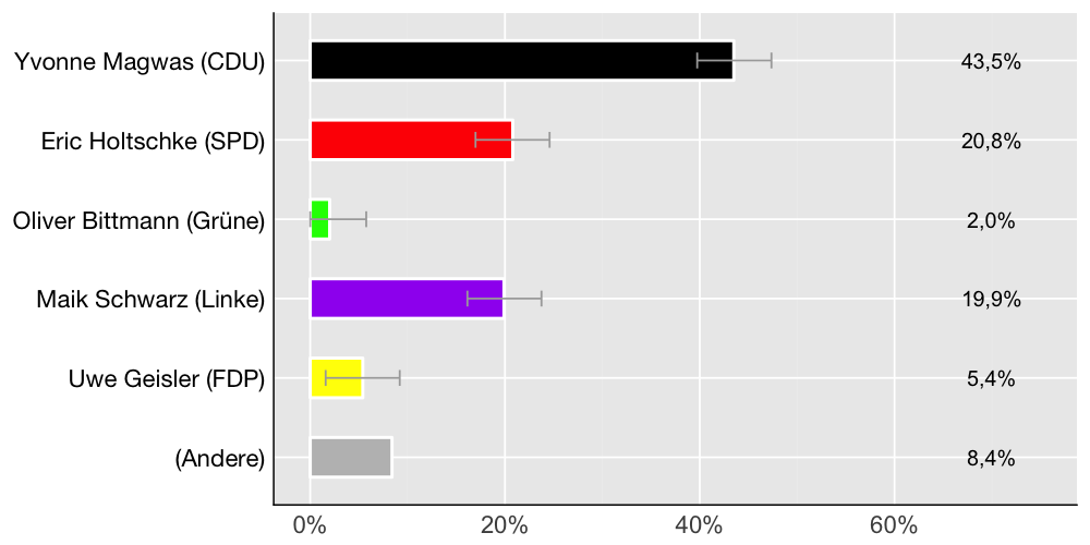Wahlkreis-Balkendiagramm