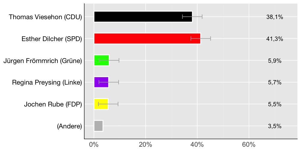 Wahlkreis-Balkendiagramm