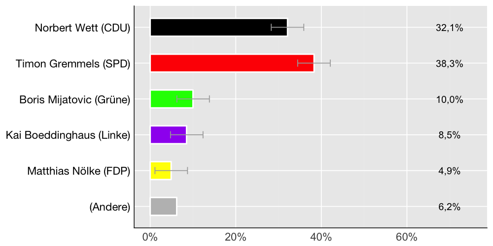 Wahlkreis-Balkendiagramm