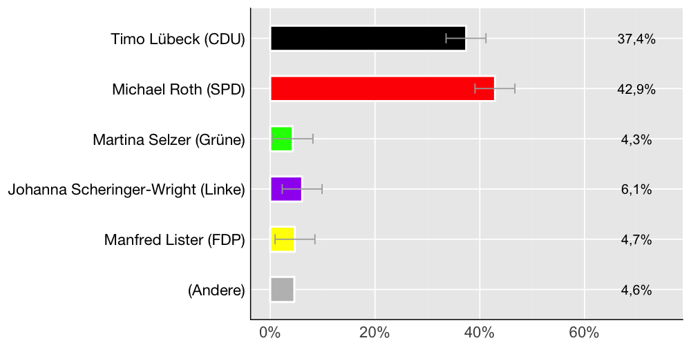 Wahlkreis-Balkendiagramm