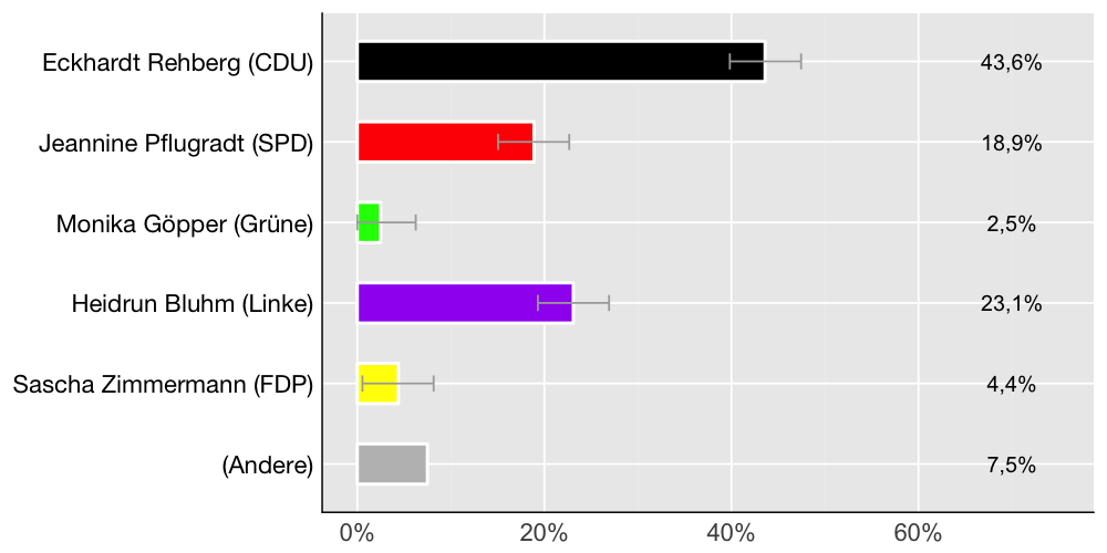Wahlkreis-Balkendiagramm